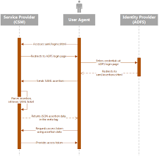 Saml Protocol For The Rest Api