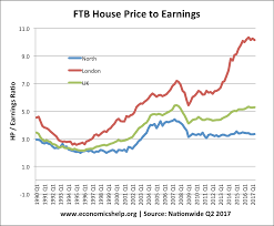 House Prices Economics Help