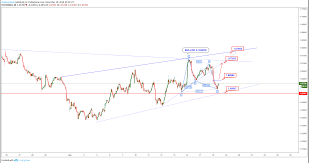 Eurnzd Technical Overview H4 Chart Ascending Channel