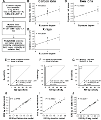 our mirna models for prediction of radiation exposure degree