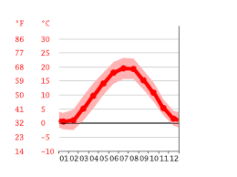 Wetterinformationen zur region/zum ort kreuzlingen. Klima Kreuzlingen Wetter Klimatabelle Klimadiagramm Fur Kreuzlingen