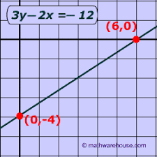 What are the three forms of a linear equation? Standard Form Equation Of Line Explained With Examples Graphs And Formula