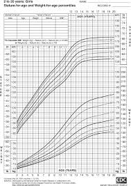 Growth Charts For Boys And Girls Growth Curve Chart Girls