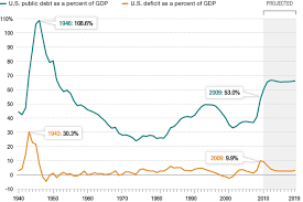 U S Budget Deficit Debt Compared With Gdp Npr
