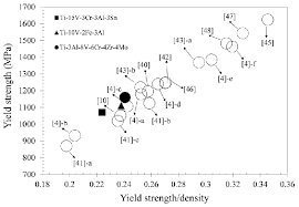 chart plotting the yield strength versus specific strength