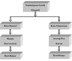 Pada kesempatan kali ini saya akan membagikan sebuah contoh peta konsep penulisan karya ilmiah (karil) yang dibuat berdasarkan modul teknik penulisan karya ilmiah ( idik4012. Efektifitas Strategi Peta Konsep Dalam Pembelajaran Listrik Otomotif Di Kelas Xi Smk Muhammadiyah Prambanan