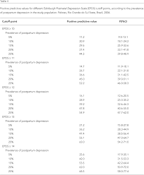 Assesses if a mother has ppd, or if the mother has. Scielo Brasil Validation Of The Edinburgh Postnatal Depression Scale Epds In A Sample Of Mothers From The 2004 Pelotas Birth Cohort Study Validation Of The Edinburgh Postnatal Depression Scale Epds