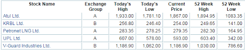 Mapping The Market 52 Stocks Hit 52 Week Highs Sugar