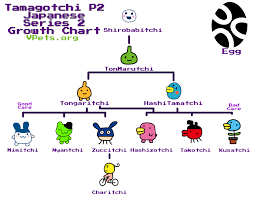 P2 Growth Charts Vpets Org