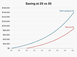 The Difference In Retirement Savings If You Start At 25 Vs
