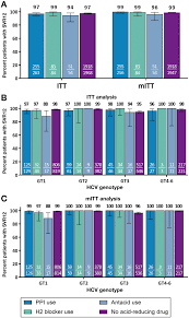 Pibrentasvir is an inhibitor of hcv ns5a, which is essential for viral rna replication and virion assembly. Efficacy And Pharmacokinetics Of Glecaprevir And Pibrentasvir With Concurrent Use Of Acid Reducing Agents In Patients With Chronic Hcv Infection Clinical Gastroenterology And Hepatology