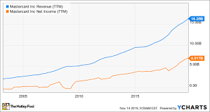 If You Invested 1 000 In Mastercards Ipo This Is How Much