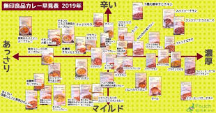 2019最新版 無印良品 レトルトカレー 早見表を作ったよ 辛さ 濃厚さなどひと目でわかります pouch ポーチ レトルトカレー 無印 カレー カレー