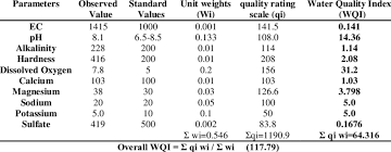 Figure 4 shows what the octet comparator and axial reader should look like when set up correctly. Calculation Of Water Quality Index In Summer Season Download Table