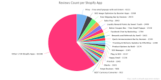No store reviews please post all reviews to r/reviewmyshopify. Shopify App Store Analysis Several Months Ago We Were Working On A By Sergey Alekseev Asoft Blog