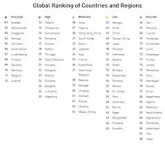 Singapore And Malaysia Among Top 3 Asian Countries With