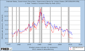 Bonds Looks Like It Is Time Thecontrariancorner Com