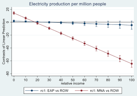 The middle income trap is an economic development situation in which a country that attains a certain income (due to given advantages) gets stuck at that level. Technology Adoption And The Middle Income Trap Vox Cepr Policy Portal