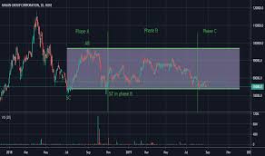 Msn Stock Price And Chart Hose Msn Tradingview