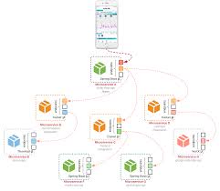 The secret sauce here is simple: Microservices Observability Part 1 Dzone Microservices