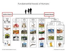 Fundamental Needs Of Humans Elementary Curriculum Curriculum Lesson Plans Spiritual Needs