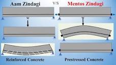 Prestressed Concrete | What is Prestressed Concrete? Prestressed ...