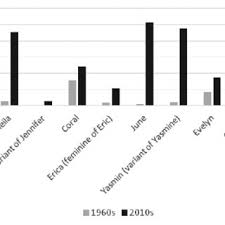The most popular spanish names for boys in the us include mateo, angel, jose, and santiago. Pdf Foreign Given Names In Spanish Youth Evidence Of A Globalized Society