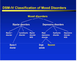 Bipolar And Related Disorders Flashcards Quizlet