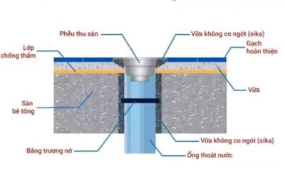 Quy trình xử lý chống thấm cổ ống xuyên sàn, do AI tạo