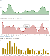 Content Statistics Graphic Reports Activity Logs