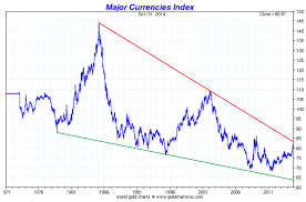 Chart Of The Us Dollar Currency Exchange Rates