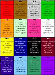 Mbti Analogies Enneagram Tritype Zodiac Sign Temperament