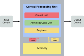 A unit of wheat is a bushel; Parallel Computers Acenet Summer School General