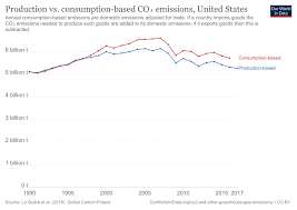 The latest value for adjusted savings: Sweden Co2 Country Profile Our World In Data