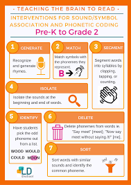 These passages include three written. Evidence Based Reading Intervention Strategies Decoding Fluency And Comprehension