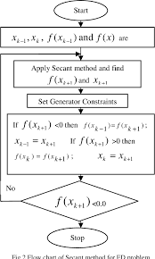 figure 2 from new approach with secant method for solving