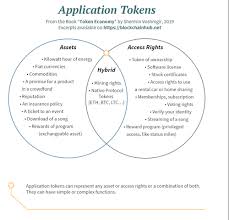 There are several different tokens which may be used in conjunction with ethereum. What Is A Blockchain Token Intro To Cryptographic Tokens