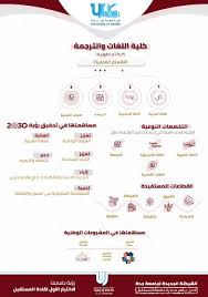 جامعة جدة Na Tviteru أقسام كلية اللغات والترجمة بـ جامعة جدة في إطار الهيكلة الجديدة اللغة العربية اللغة الإنجليزية الترجمة اللغات الأممية رؤية السعودية 2030 جدة جامعة المستقبل Https T Co G6ac3oqowr
