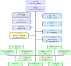 ups organizational structure chart related keywords