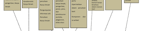 Mengonstruksi sebuah karya ilmiah dengan memperhatikan isi, sistematika, dan kebahasaan. Contoh Peta Konsep Karya Ilmiah Masnurul