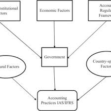 Standard setting in malaysia learning objectives i. Pdf Factors Affecting The Development Of Accounting Practices In Jordan An Institutional Perspective