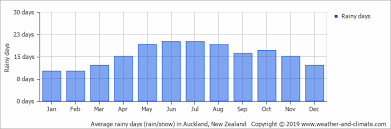 Climate And Average Monthly Weather In Auckland Auckland