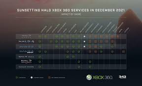 Jul 31, 2020 · servers closure for us version. Xbox 360 Halo Servers Will Now Shut Down In January 2022 Thesixthaxis