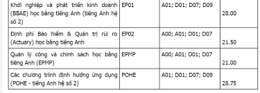 (điểm môn 1 + điểm môn 2 + điểm tiếng anh x 2) x 3/4. Ä'iá»ƒm Chuáº©n Ä'áº¡i Há»c Kinh Táº¿ Quá»'c Dan NÄƒm 2018 Chinh Thá»©c Má»›i Nháº¥t