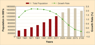 To find the population of india in the year 2020, the population of the last 5 years needs to checked and a clear picture can be obtained regarding the population in 2020. India S Demographic Change Opportunities And Challenges Science