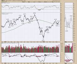 Oil Breaks Down With Copper And Lumber Wealth365 News