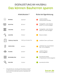 Welche kosten können noch hinzukommen? Haus Selber Bauen Eigenleistung Beim Hausbau Bauen De