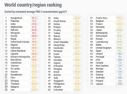 Of The Worlds 100 Most Polluted Cities 99 Are In Asia