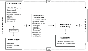 Chart Of Vulnerability Evaluation Illustrating The