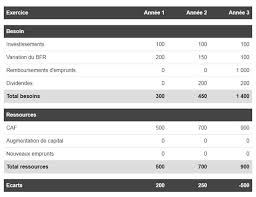 Zoom Sur Le Plan De Financement Sur 3 Ans